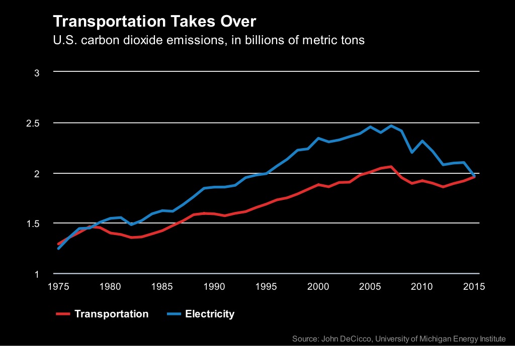 US carbon dioxide emissions in billions of metric tons