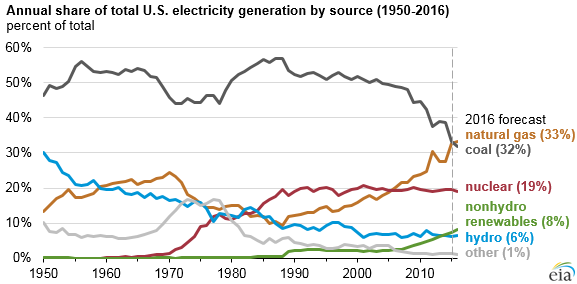 US electrical generation by source 1949-2011