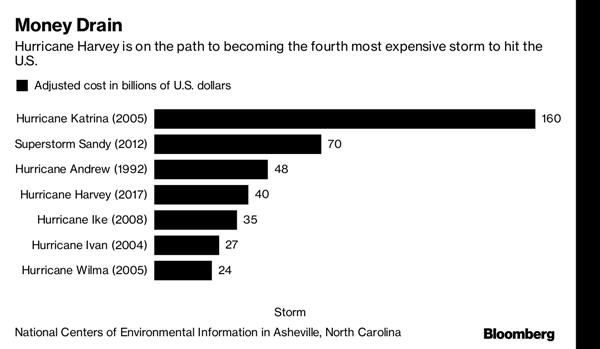 Most expensive hurricanes in the US