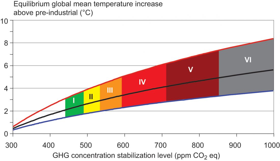 IPCC equilibrium global mean temperature increase