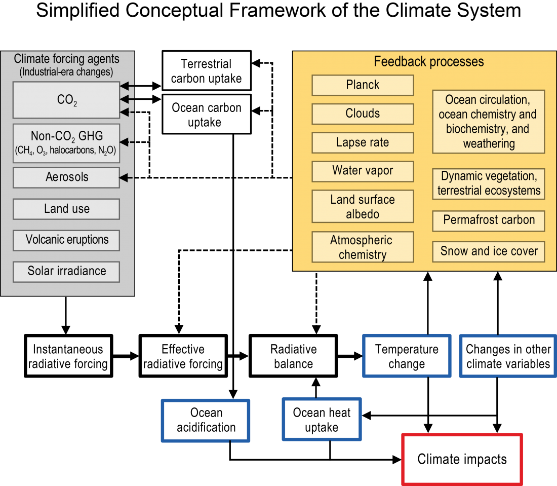 simplified conceptual modeling framework of climate system