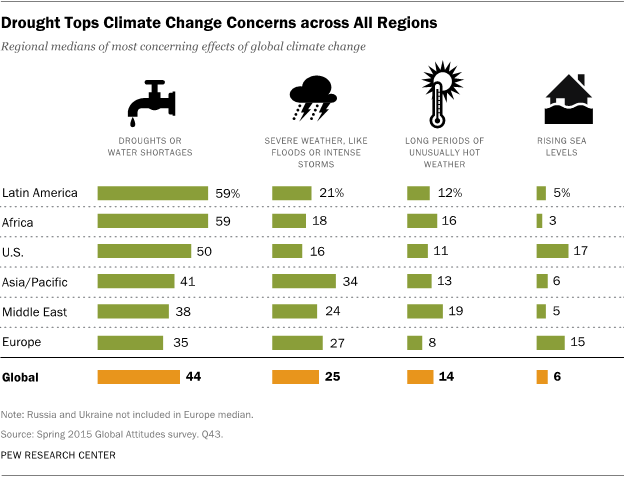 Global concerns about climate change - highest percentage: water shortages & droughts