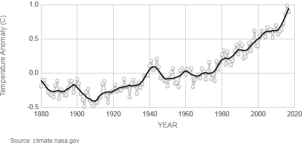 Global temperature change 1880-2020