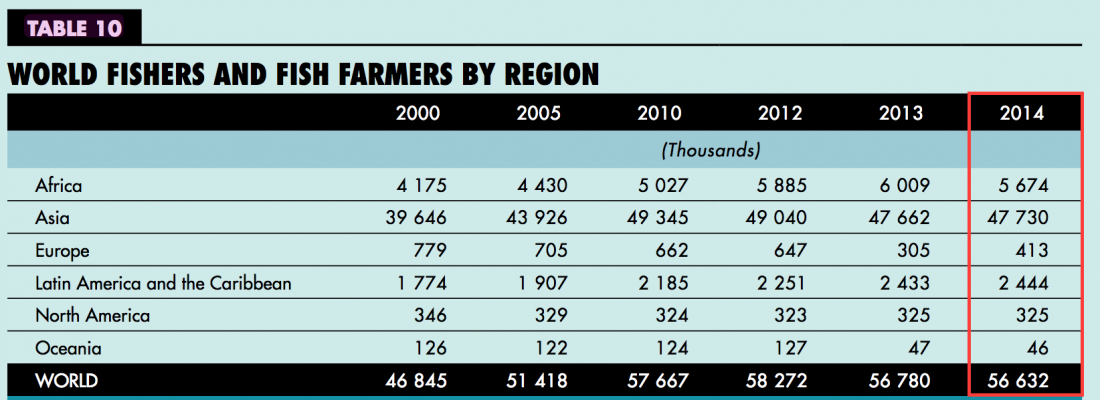 Oceans, Fisheries and Coastal Economies