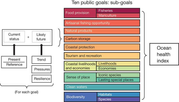 Oceans, Fisheries and Coastal Economies