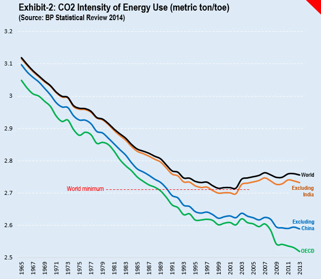 CO2 intensity of energy use