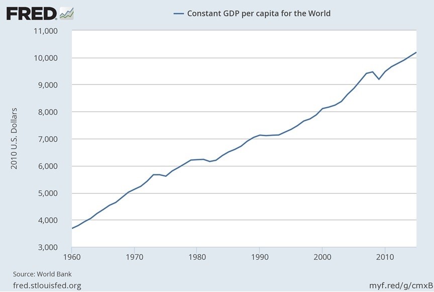 Changes in GDP/Capita for World 1960-2020