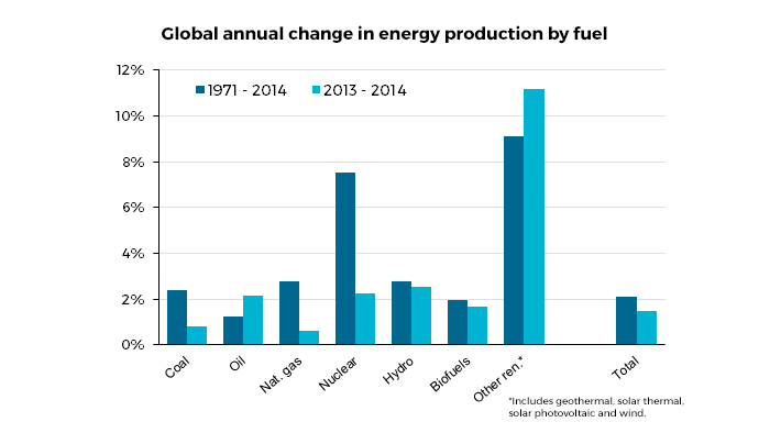 Global annual change in energy production by fuel