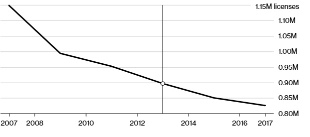 new drivers licenses for 17-25-year-old Germans, 2007-2017