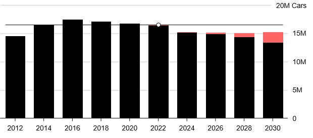 sale of Traditional US passenger cars vs. shared, private autonomous vehicles