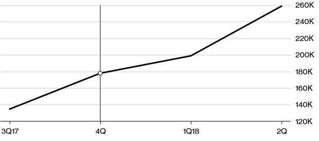 Number of vehicles in car-sharing fleets