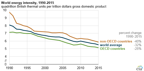 World energy intensity 