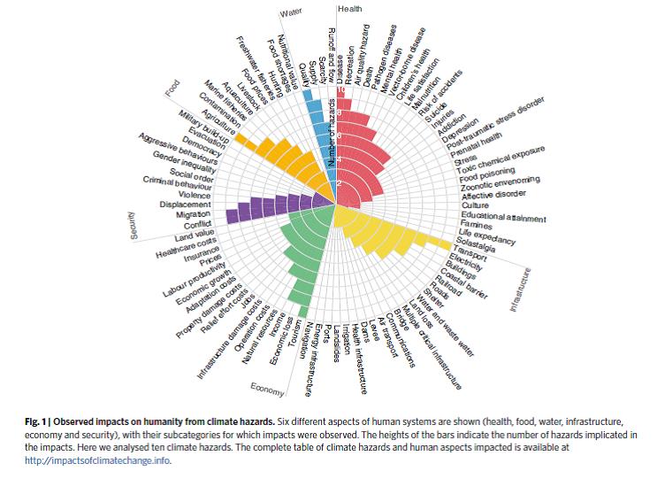 Observed impacts on humanity from climate hazards