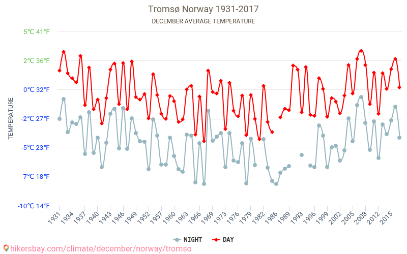 Arctic, temperature, temperature change, raise, history, ice, Tromso, Norway, day, night, warming