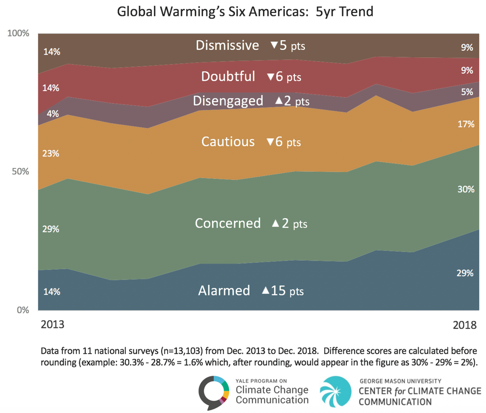 standing tall, America, public, climate change, alarmed, concerned, cautious, disengaged, doubtful, dismissive