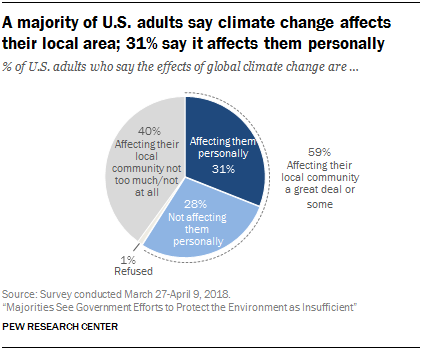 local impacts, climate change, survey, public, US, standing tall