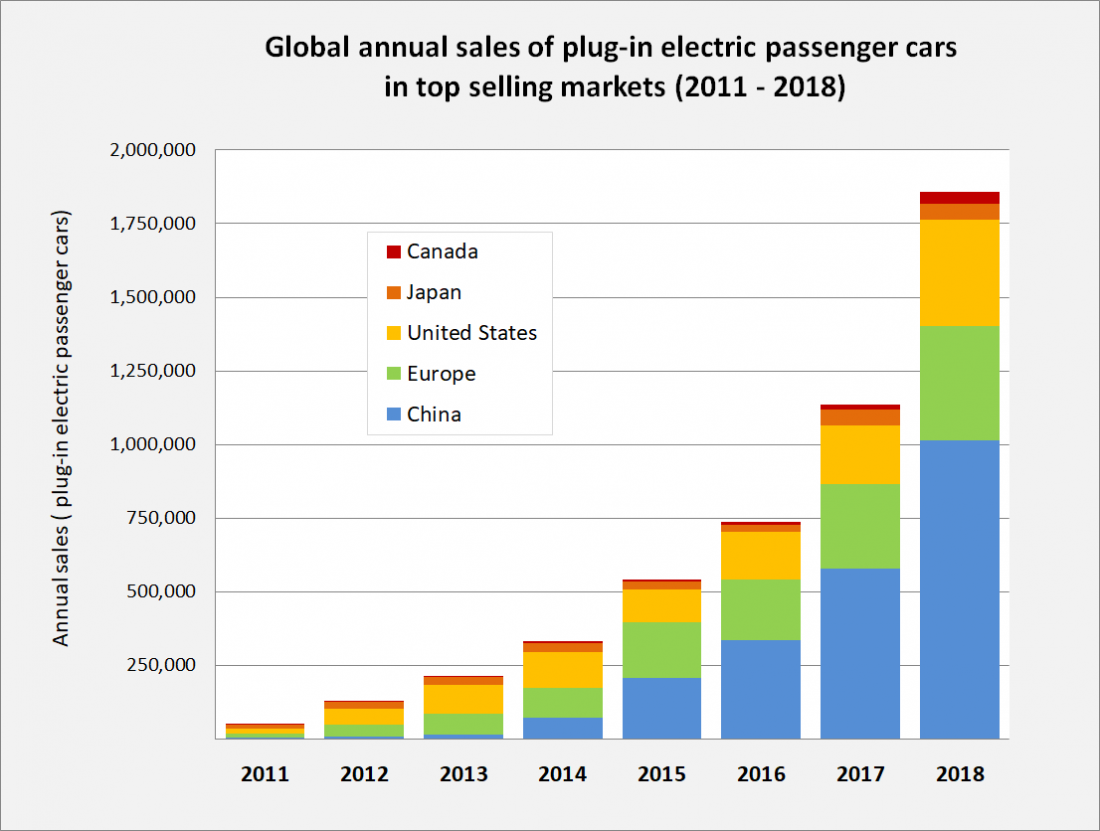 electric car, cars, Canada, Japan, US, China, Europe, plug in, passenger