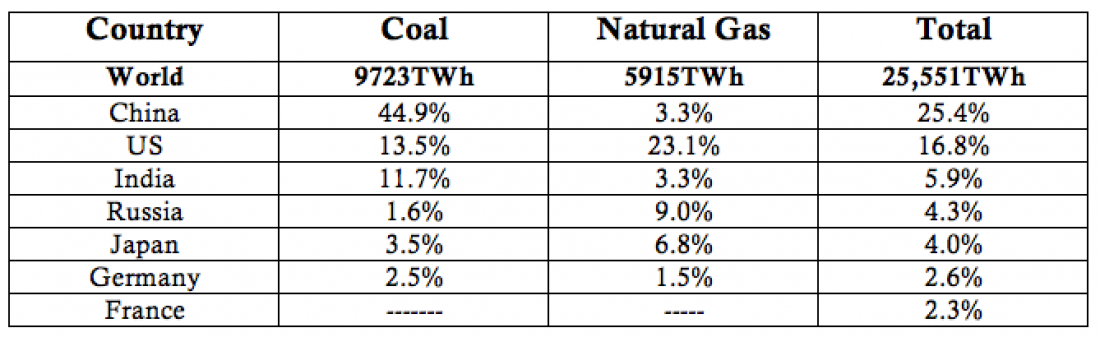 coal, natural gas, China, US, India, Russia, Japan, Germany, France, energy