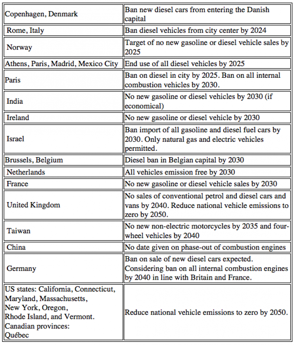 commitments to ban fossil fuel-powered cars, vehicles, Denmark, Italy, Norway, Paris, India, Ireland, China, Germany, Taiwan, Belgium, Netherlands, UK, US, Israel