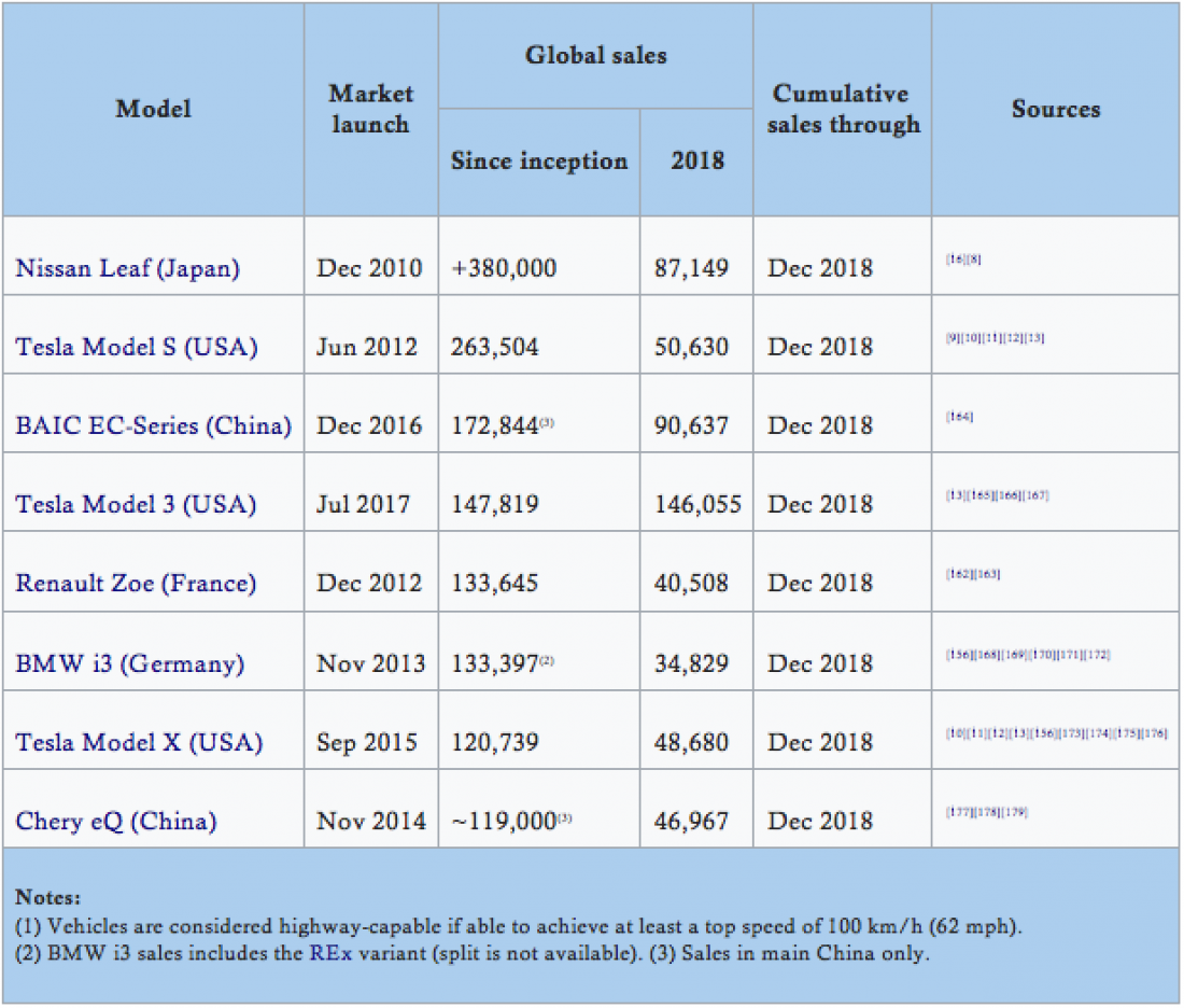 electric car, cars, Canada, Japan, US, China, Europe, plug in, passenger, France, Germany