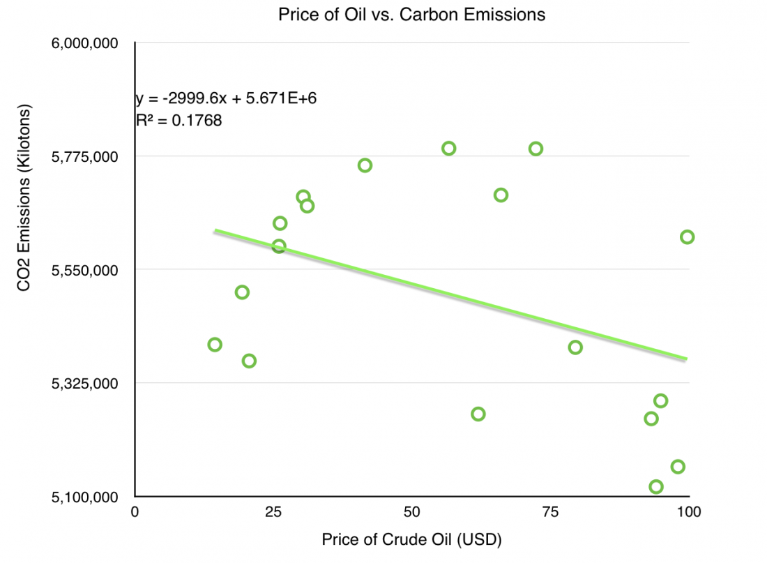 carbon tax, carbon, price, oil, emissions, statistics, proportion, inverse relationship, variable, graph