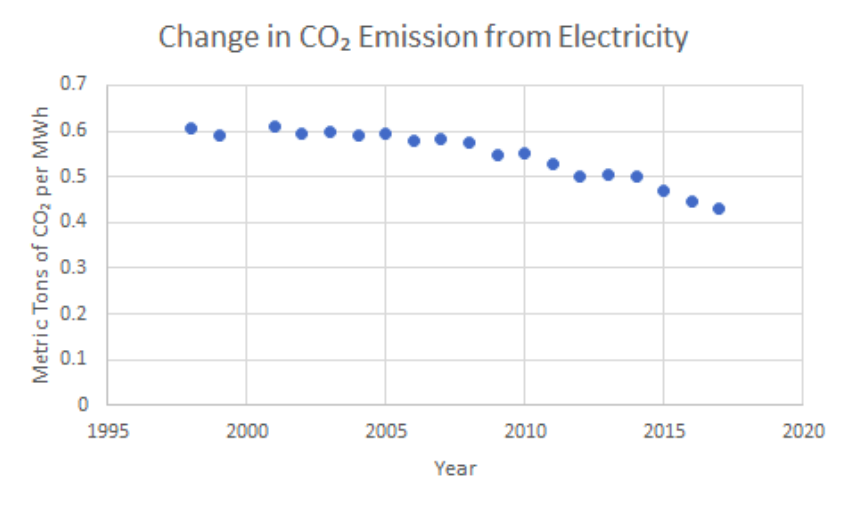 ratio CO2 to electricity generation, emissions, EIA, energy