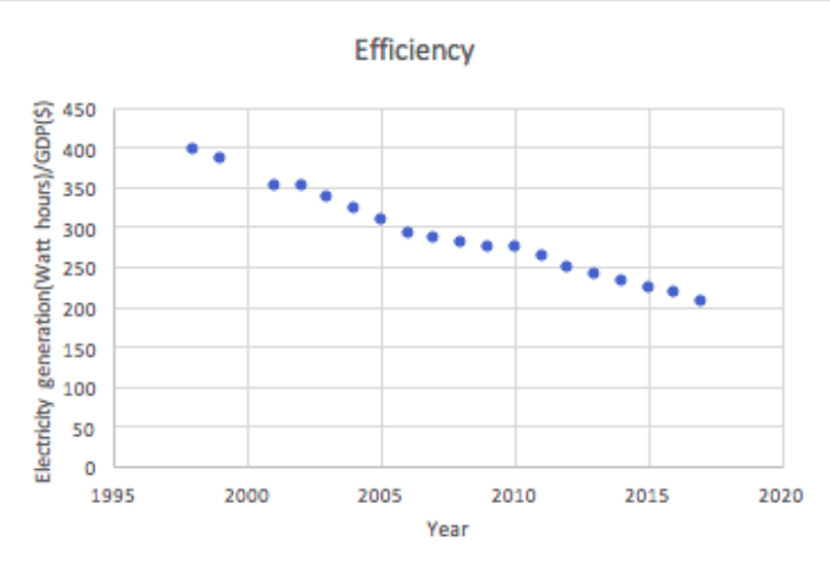 Ratio of Electricity Generation to GDP in the US, 1998-2017, efficiency, efficient, electricity, energy, GDP