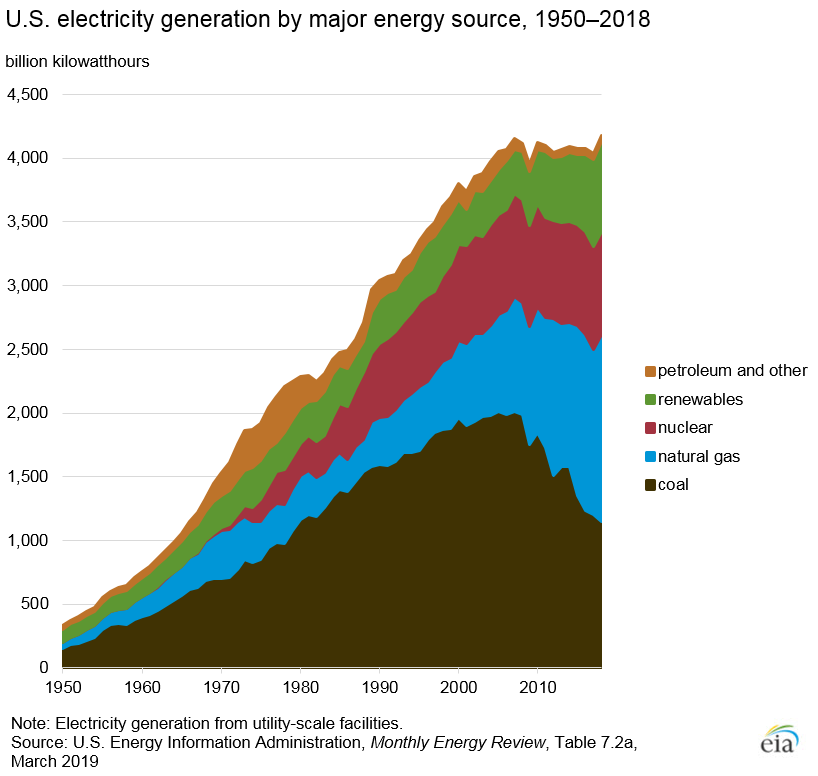 electricity generation, energy source, petroleum, renewable, nuclear, natural gas, coal