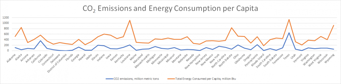 US, state, emissions, energy emissions, CO2, per capita, 2016, GDP