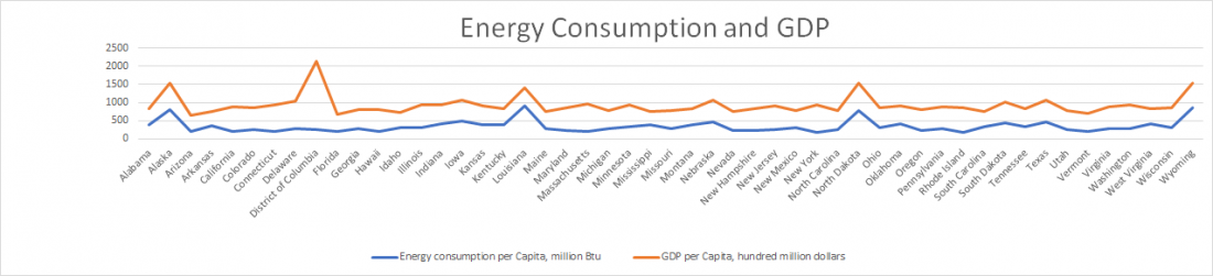 US, state, rank, energy consumption, energy consumption, per capita, 2016, GDP