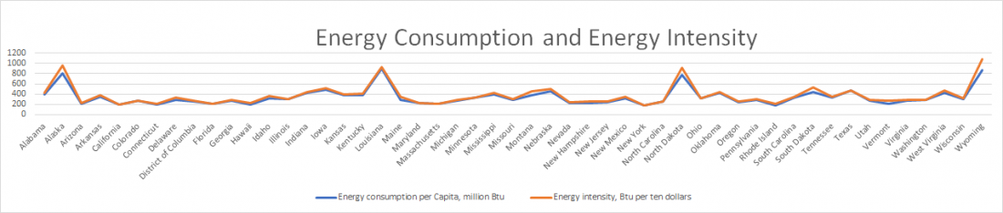 US, state, 2016, rank, estimate, energy, energy consumption, per capita, energy intensity