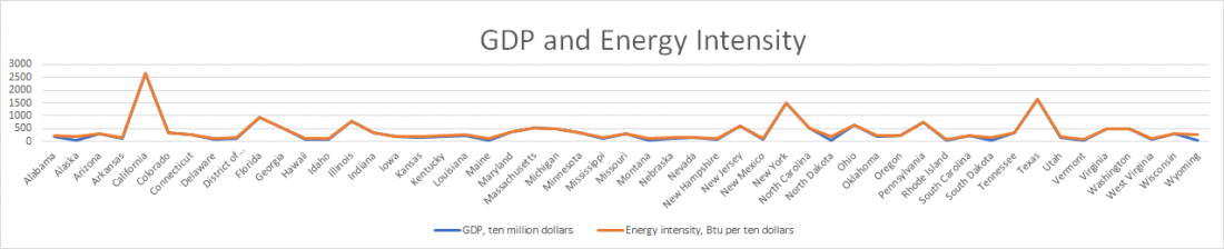 US, graph, state, GDP, energy intensity