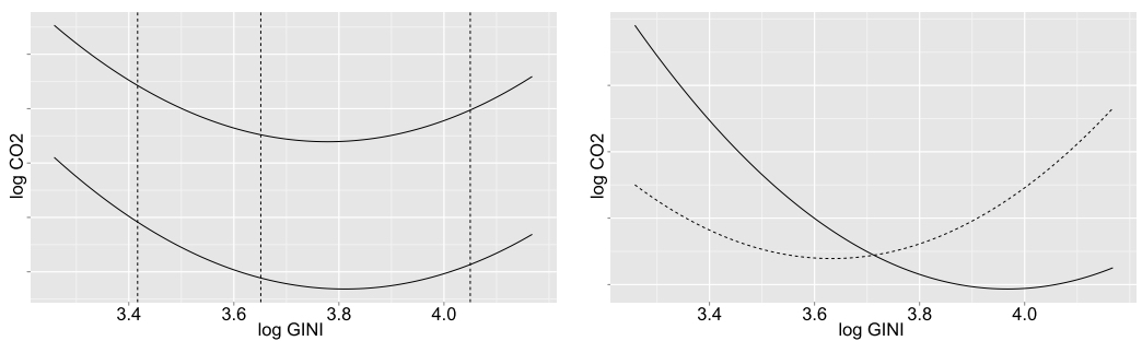 income inequality, GDP per capita, carbon emissions