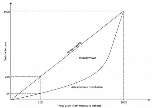 income inequality, Lorenz, GDP, income, income distribution, equality, Gini coefficient