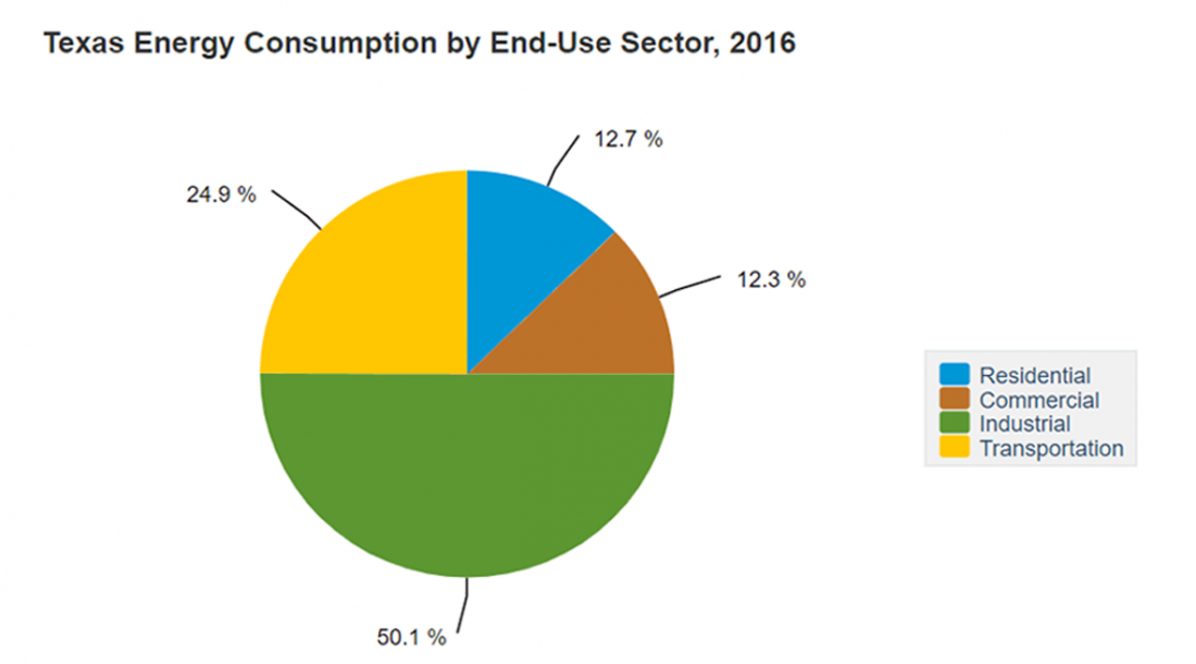 Texas, energy, energy consumption, residential, commercial, industrial, transportation, graph