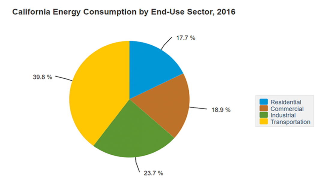 California, state, US, energy, energy consumption, residential, commercial, industrial, transportation, graph