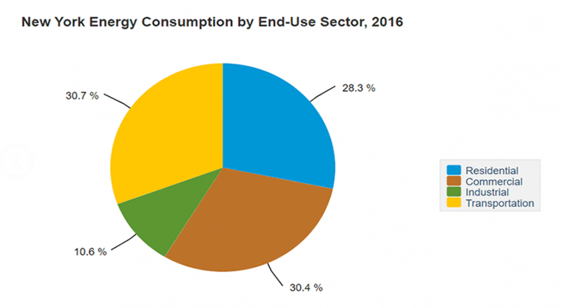 New York, US, state, energy, energy consumption, residential, commercial, industrial, transportation, graph