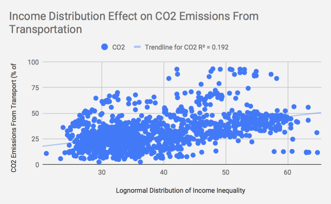 income inequality, income distribution, CO2 emissions, lognormal distribution