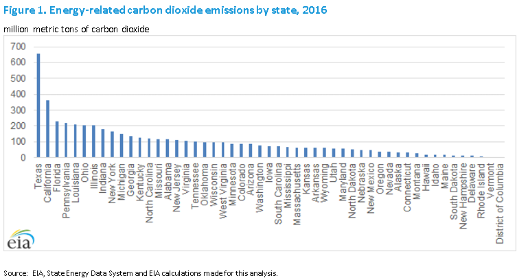 energy, carbon dioxide, emissions, state, policy, legislation