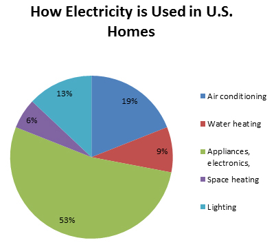 electricity, use, US, home, air conditioning, A/C, water, heat, appliances, electronics, lighting