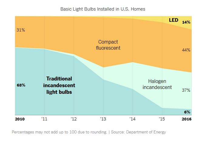 light bulb, incandescent, compact fluorescent, cfl, halogen, LED, 