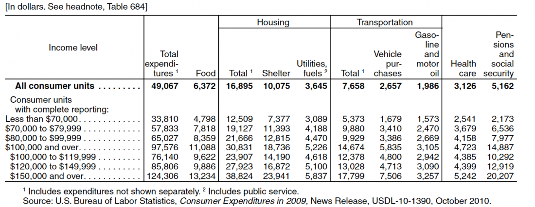 income inequality, income, food, shelter, utilities, vehicles, cars, gas, gasoline, health, healthcare, pensions, social security