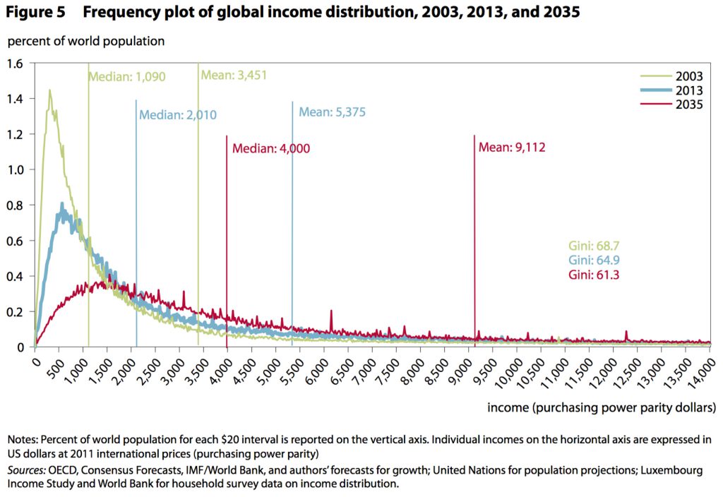 global income distribution, income inequality, income