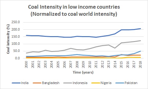 coal intensity, low income, India, Bangladesh, Indonesia, Nigeria, Pakistan