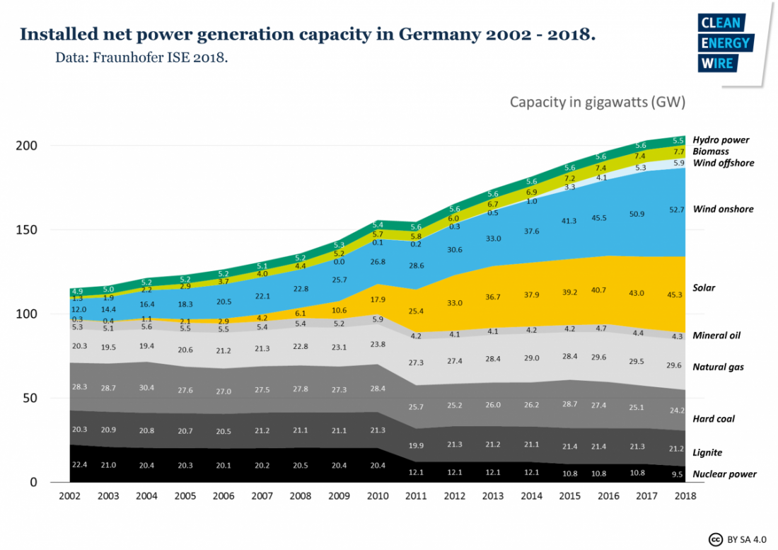 Germany, power, electricity, generation, capacity, coal, biomass, winnd, solar, mineral oil, natural gas, coal, lignite, nuclear power