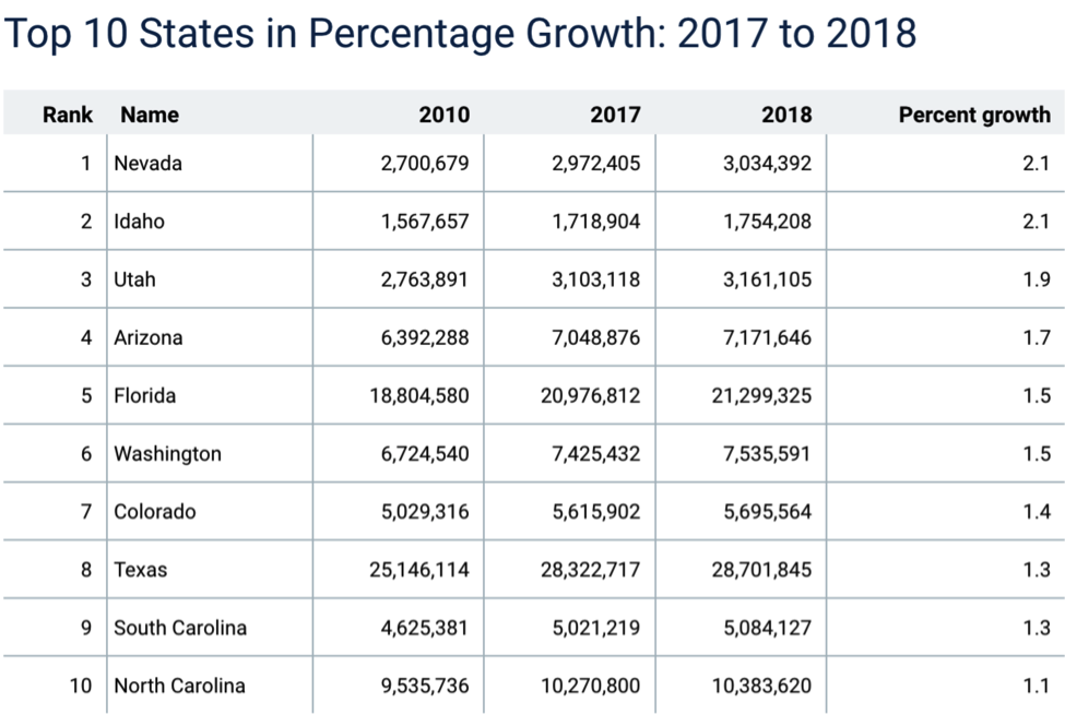 US, growth, states, Texas, Florida, Arizona, Idaho, Utah, Colorado, South Carolina, North Carolina, Washington, population, immigration