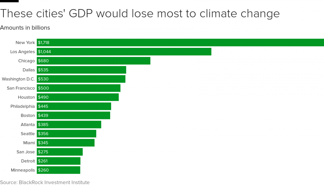 gdp, US, cities, extreme weather, property,  climate change, losses