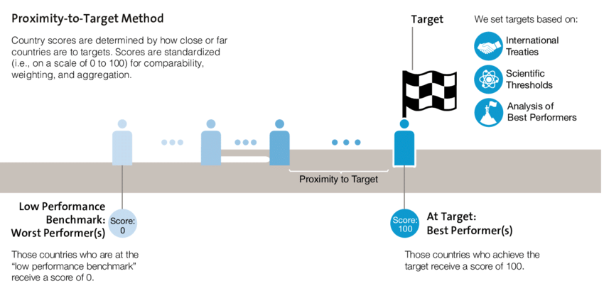 ranking, proximity to target, method, country, EPI, target