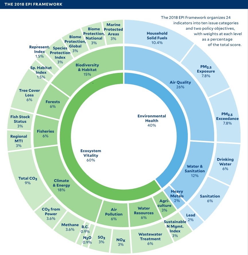 EPI, ranking, framework, environment, index