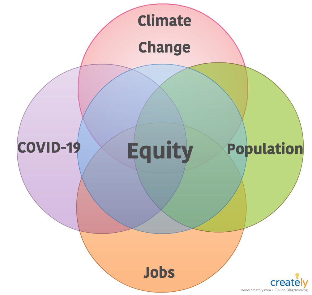 Venn diagram of intersection between near-future global challenges-- equity, climate change, population, jobs, covid-19, coronavirus